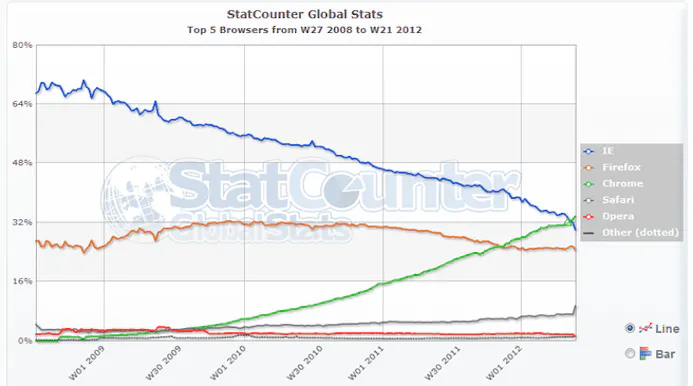 Google Chrome wereldwijd groter dan IE-16252615