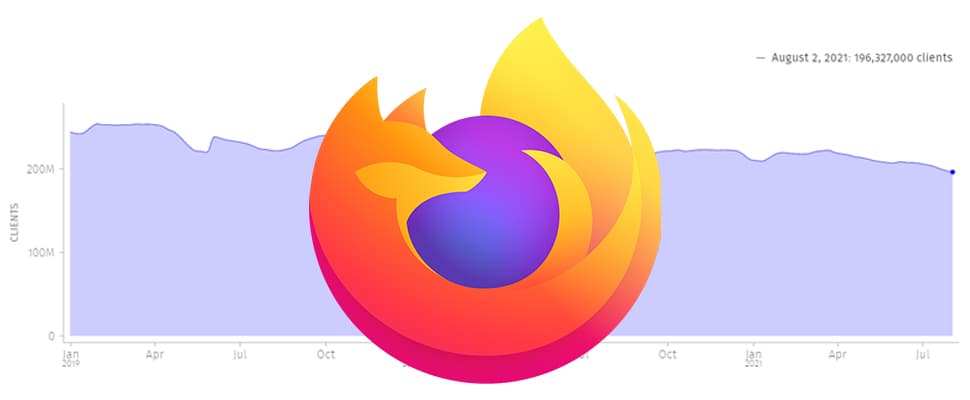 Aantal Firefox-gebruikers blijft dalen, zakt onder 200 miljoen