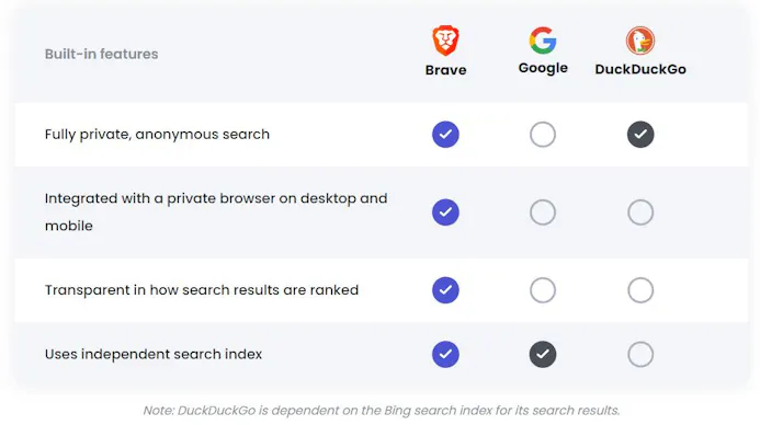 Brave lanceert privacyvriendelijke zoekmachine als alternatief op Google-15083299
