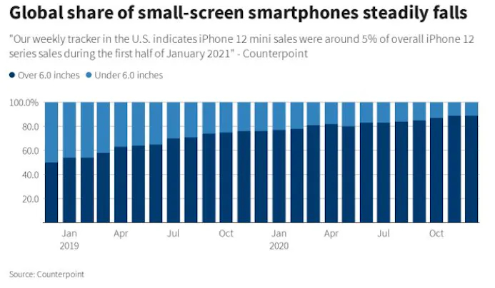 'Telkens minder vraag naar kleine smartphones'-15578001