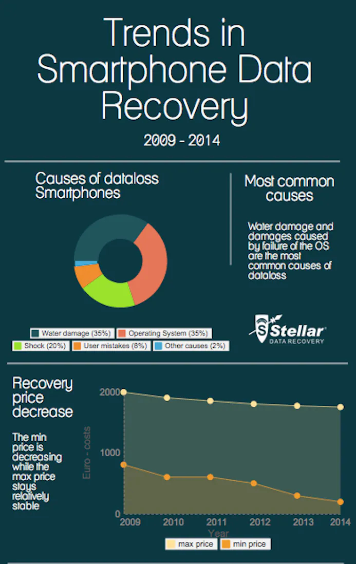 Stellar Data Recovery kijkt terug: trends in mobiele data recovery-15748278