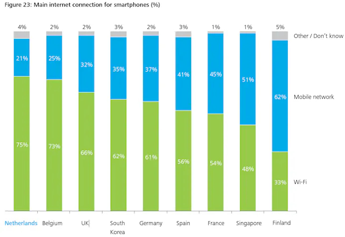 ‘Nederlandse smartphonegebruikers zijn Wi-Fi-verslaafd’-15748366