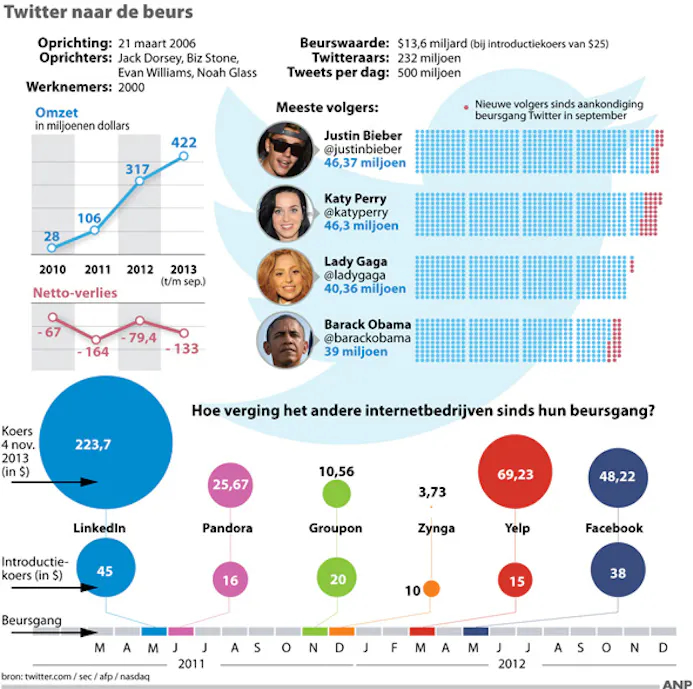 Twitter vraagt ruim 19 euro per aandeel na beursgang-15748781
