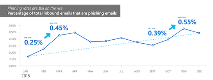 Microsoft: Ransomware op retour, phishing juist niet-15754929
