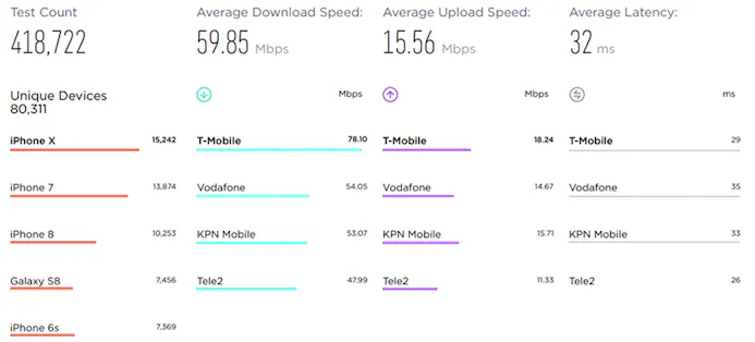  T-Mobile heeft snelste mobiele netwerk van Nederland-15767740