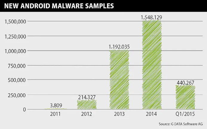 Ruim de helft van de Android-malware richt zich op financiële transacties-15797112