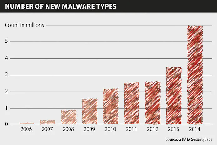 G DATA registreert onverwachts hoge toename aan malware in 2014-15804026