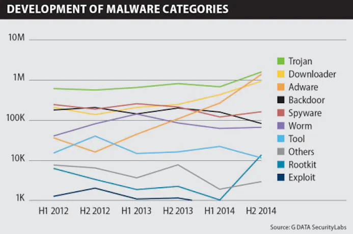 G DATA registreert onverwachts hoge toename aan malware in 2014-15804028