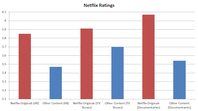 'Netflix Originals meer in trek dan rest van aanbod'-15985087