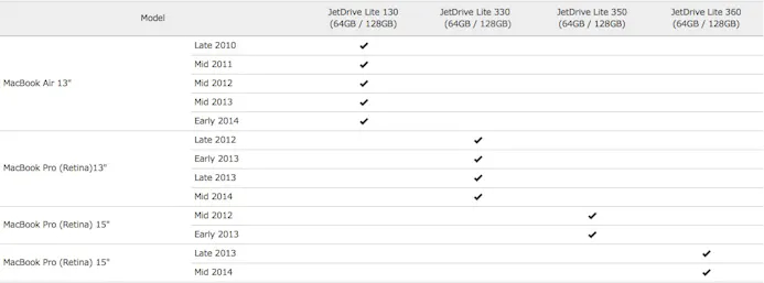 Breid het geheugen van je Macbook uit met de JetDrive Lite-15986769