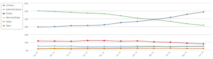 Populariteit Chrome blijft toenemen ten koste van Internet Explorer-16022026