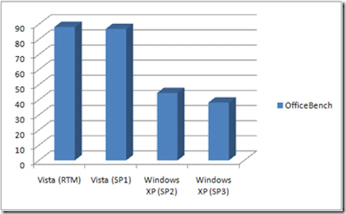 XP met SP3 sneller dan Vista met SP1-16022564