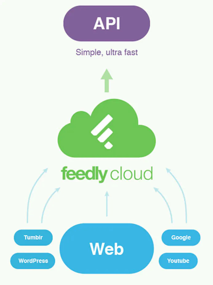 Feedly Cloud biedt webversie van Feedly-16253886