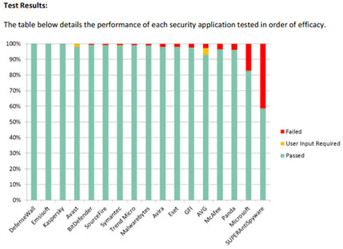 Microsoft Security Essentials wederom slecht uit test-16254742