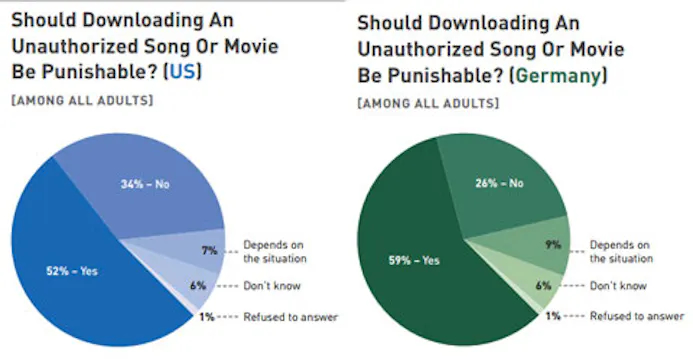 Onderzoek: Illegale downloaders kopen meer muziek-16392914