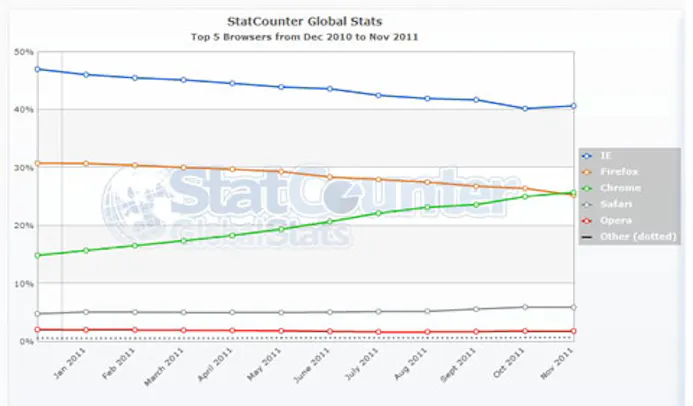 Chrome na IE populairste browser ter wereld-16431922