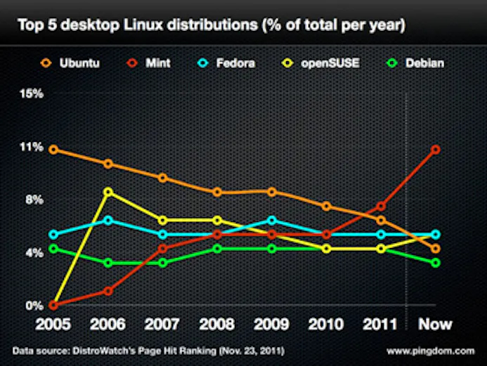 Linux Mint 12: Lisa-16432135