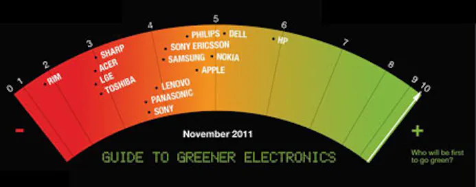 HP is de groenste volgens Greenpeace-16472410