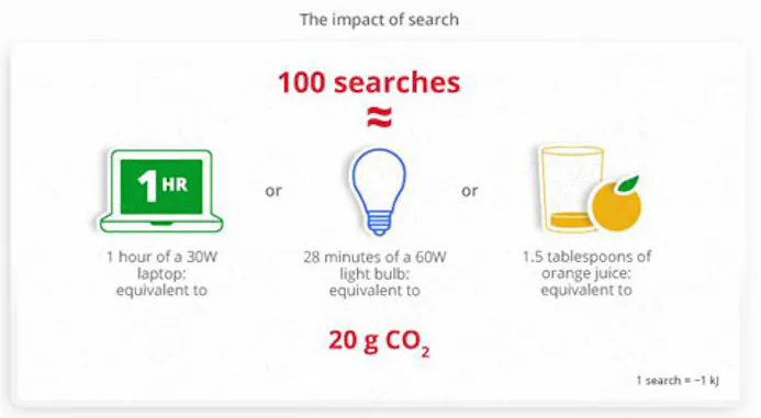Google-zoekopdracht kost 0,0003 kWh energie-16475360