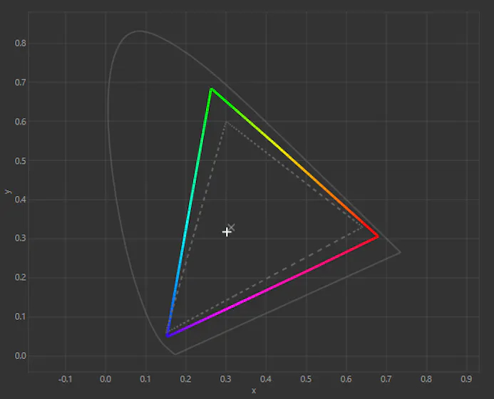 sRGB-spectrum (stippellijn) en het bereik van de monitor (gekleurde lijn).