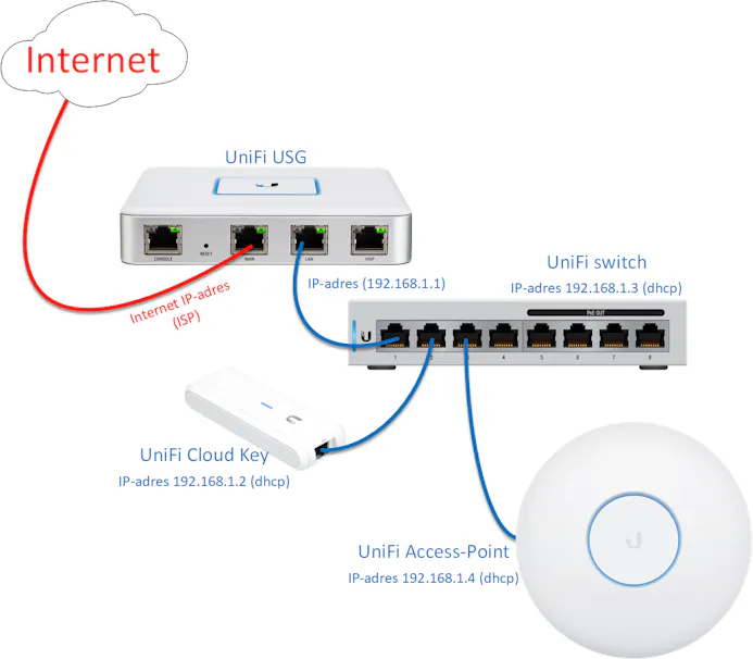 Verbind de verschillende UniFi-netwerkonderdelen op de hier aangegeven manier met elkaar.