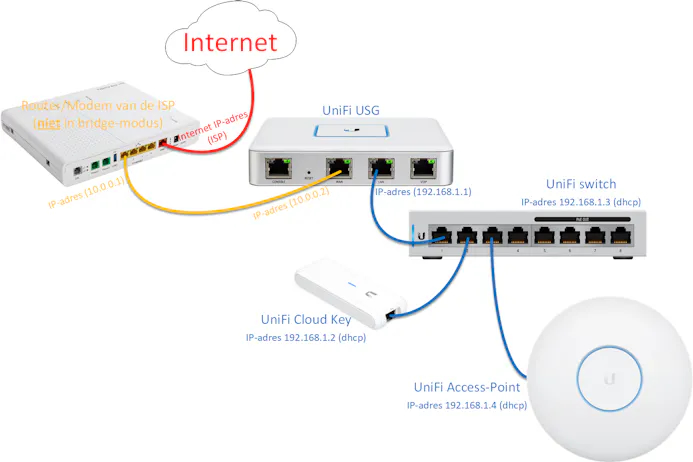 Kan de router van de isp niet in bridge-modus of wil je die als router blijven gebruiken, bouw dan een apart netwerkje tussen de isp-router en de UniFi-router.
