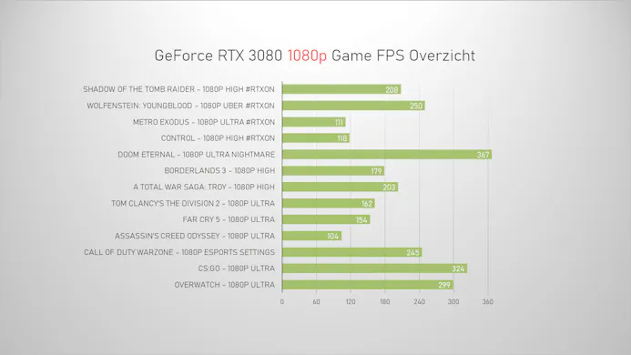 Nvidia GeForce 3080