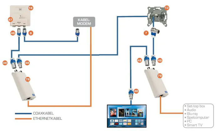 Je kunt je eventuele televisie en kabelmodem gewoon gebruiken in combinatie met de INCA 1G-adapters.