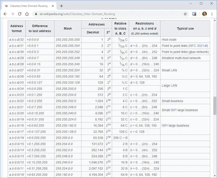 Wikipedia beschrijft de verschillende CIDR-notaties.