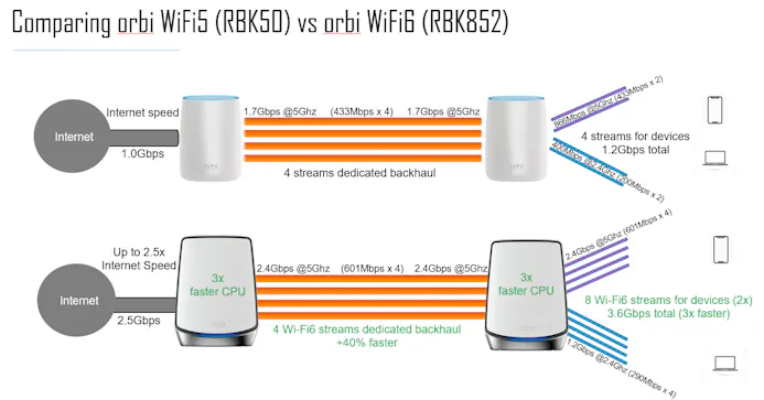 Netgear Orbi WiFi 6 RBK850 biedt veel meer bandbreedte dan het vorige topmodel Orbi RBK50.