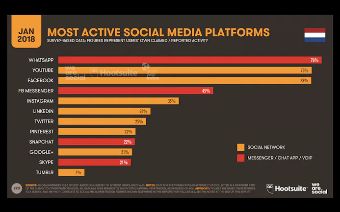 Tip 02 Volgens Hootsuite blijft WhatsApp in Nederland het meest gebruikte sociale medium.