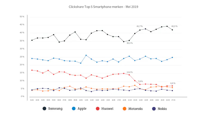 Interesse voor Huawei daalt, voor Samsung juist meer belangstelling (Bron: Kieskeurig.nl)