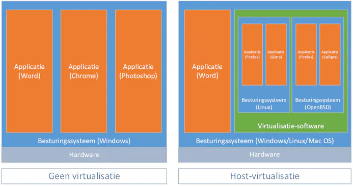 01 Bij virtualisatie is er één host-besturingssysteem met daarop virtuele machines met in elk een gast-besturingssysteem en eventueel applicaties.