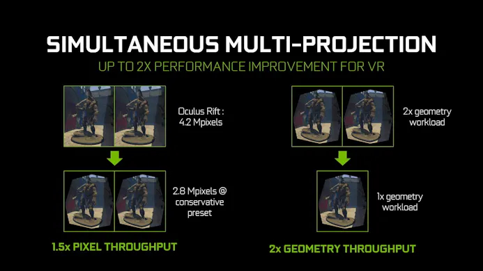 Simultaneous Multi Projection optimalisaties in de GeForce GTX 1080 zorgen ervoor dat de kaart theoretisch 2,7 keer sneller is in het berekenen van VR-beelden dan een GTX 980.