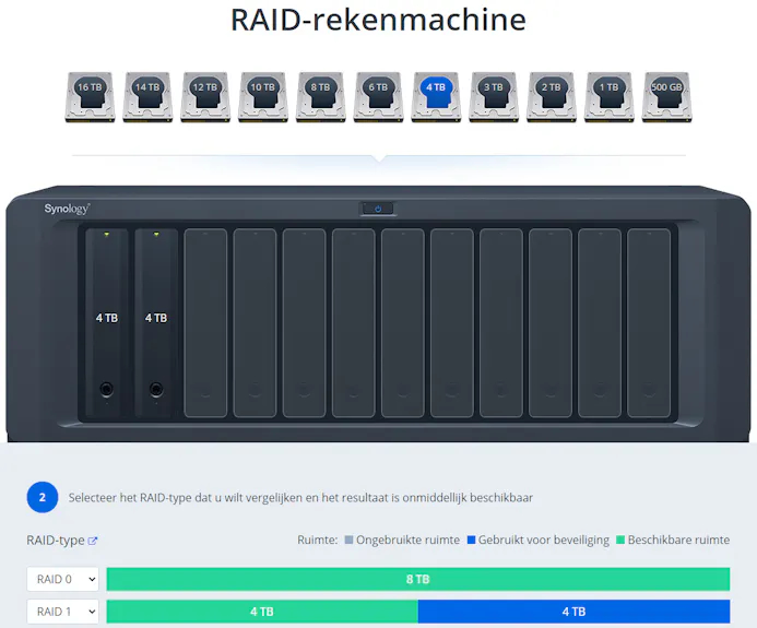 De online RAID-calculator (hier van Synology) geeft goed aan wat verschillende RAID-types voor je opslagruimte betekenen.