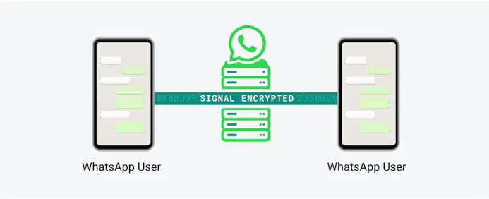 WhatsApp beschikt wel degelijk over versleuteling