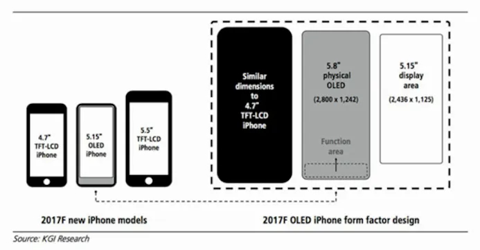 De 3 nieuwe iPhones volgens KGI Research.