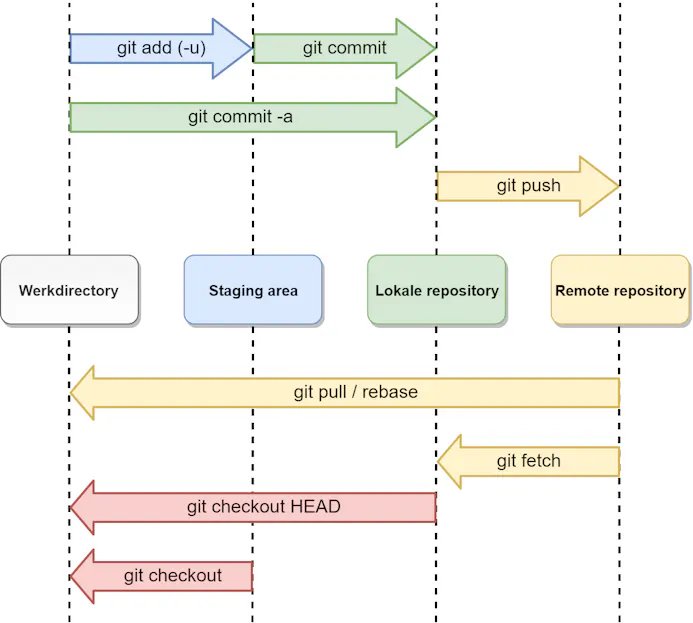 Overzicht met de verschillende niveaus waarop Git werkt.