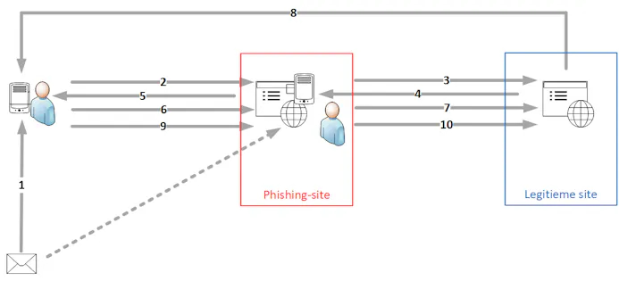 Een real-time phishing-attack is een geavanceerde hack die een 2FA-inlog met een verificatie-app te slim af is.