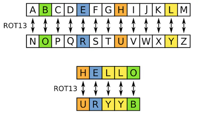 Een simpele ROT13-encryptie: een verschuiving van dertien letters verderop in het alfabet.