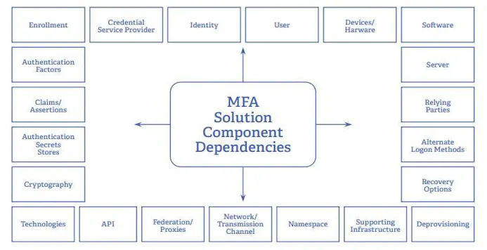Een mfa-oplossing is van vele andere componenten afhankelijk (bron: ‘Hacking Multifactor Authentication’).