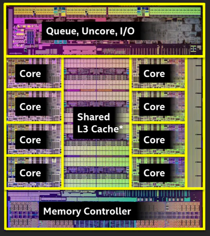 Iedere van de afgebeelde cores heeft zijn eigen L1- en L2-cache, die niet automatisch gesynchroniseerd worden met de overige caches en het geheugen.