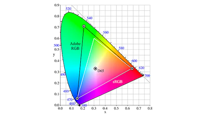 Kalibreren garandeert dat kleurruimte (sRGB), witpunt (D65) en gammacurve correct zijn.