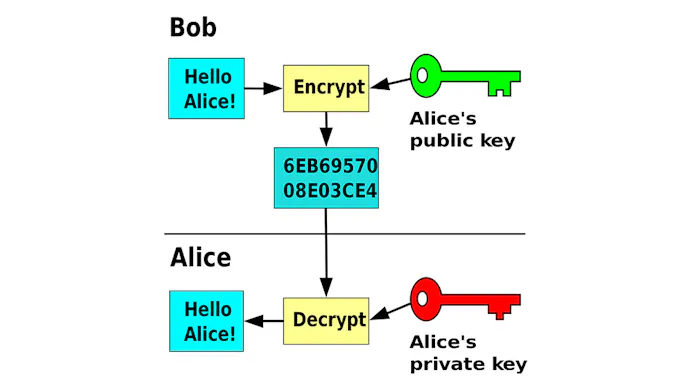 Bob versleutelt zijn boodschap met de publieke sleutel van Alice. Alleen Alice kan de boodschap lezen, met haar geheime sleutel - bron: Wikipedia, David Göthberg