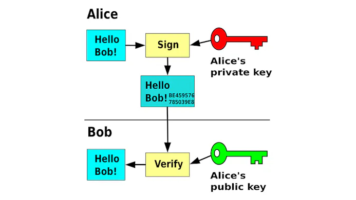 Alice versleutelt de hashwaarde van haar boodschap met haar geheime sleutel. Bob kan met de publieke sleutel van Alice verifiëren of de boodschap van haar komt.