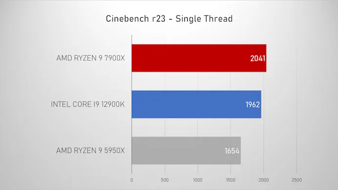 Prestatiegrafieken AMD