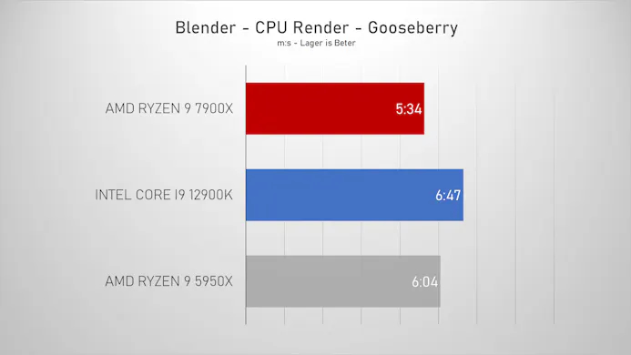 Prestatiegrafieken AMD