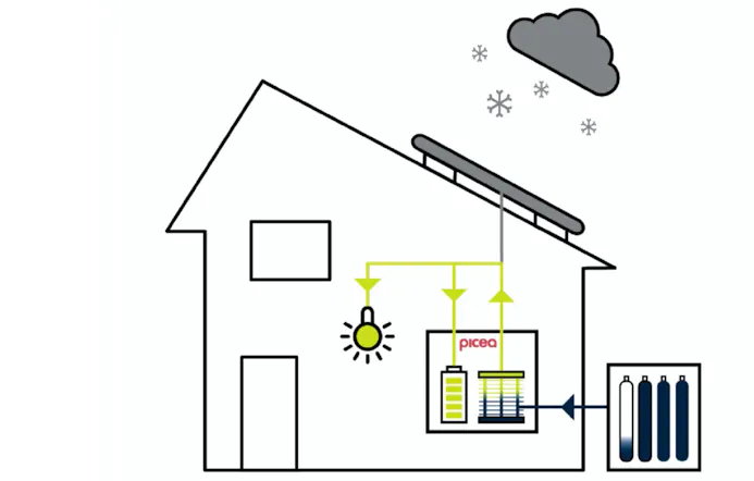 In de winter zet de brandstofcel het opgeslagen waterstof opnieuw om in stroom. (bron www.homepowersolutions.de)