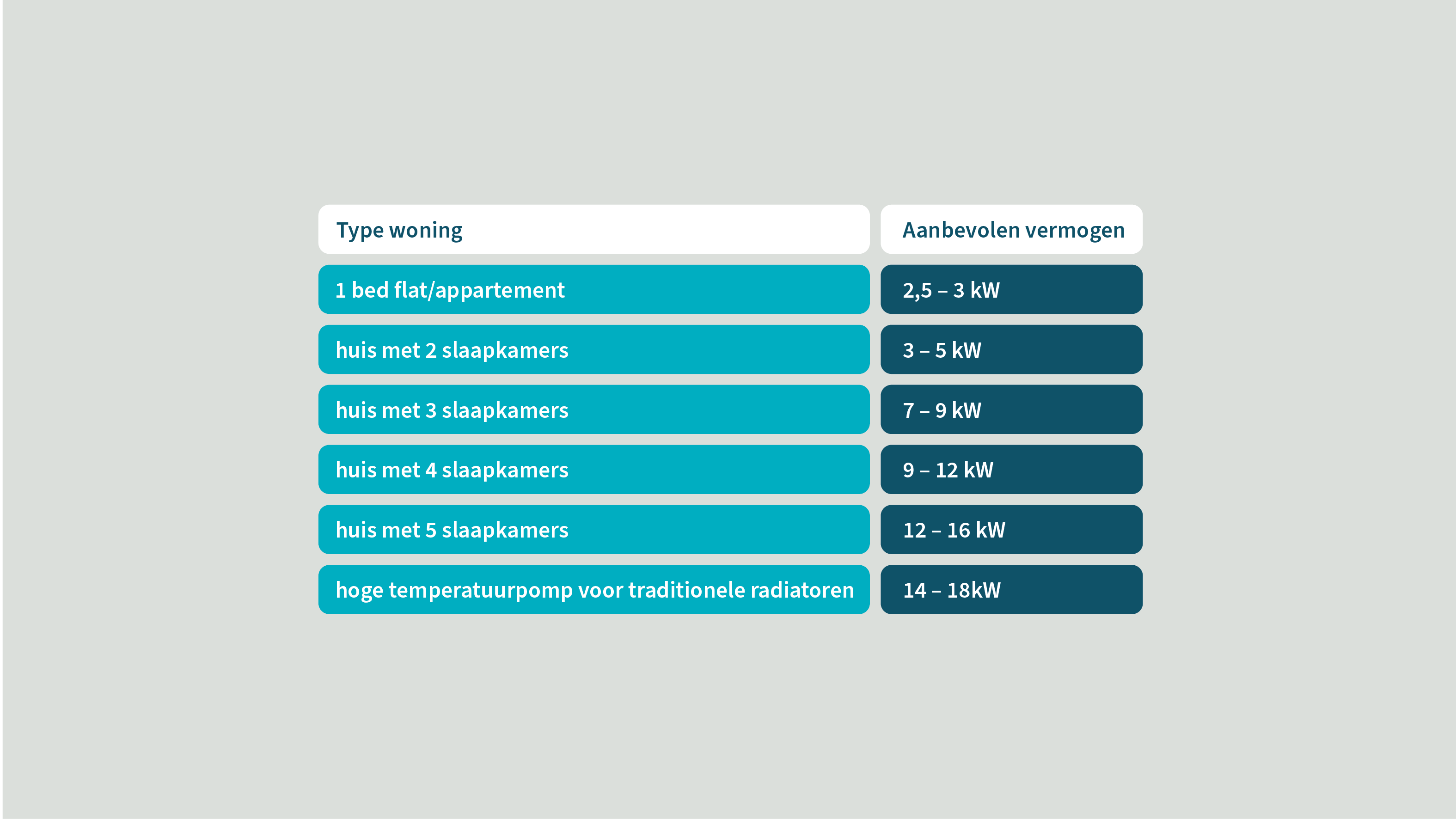 Alle cijfers zijn slechts een ruwe richtlijn en zijn uiteraard afhankelijk van de energie-efficiëntie van het pand.
