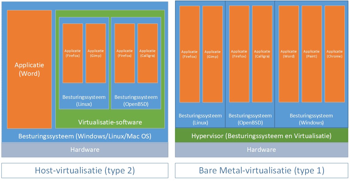 Duidelijk zichtbaar, het verschil tussen de verschillende soorten virtualisatie.